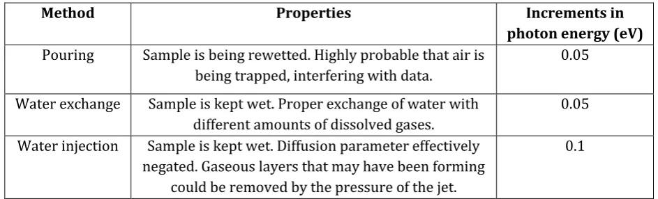 Table 1. Properties of each measuring method listed together with the energy increments (which indicates energy resolution) made during measurement