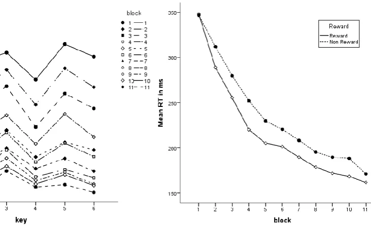 Fig. 3 Mean RT across the two sequences in the two reward conditions as a function of the 11 practice blocks 