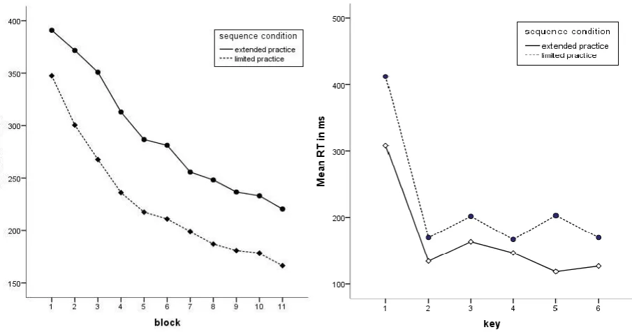 Fig. 4 Mean RT across the two sequences conditions in the two practice conditions as a function of the 11 practice blocks 