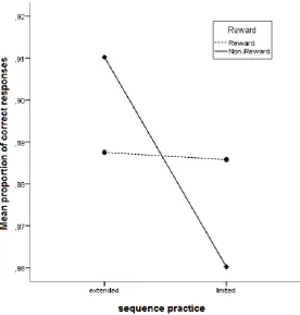 Fig. 6 Mean proportions of correct responses across the reward conditions as a function of sequence practice 