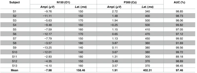 Table 1. Overview of neurophysiological features and supervised classification performance.