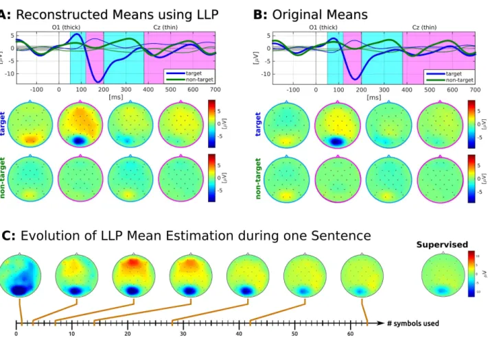 Fig 5. ERP responses for S6 of the reconstructed class-wise means using LLP (A) and original labelled data (B)