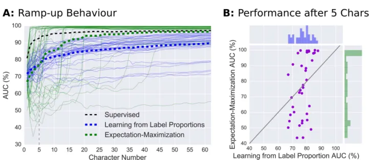 Fig 7. Comparison of LLP to an unsupervised EM-based classification approach for each sentence (A) and after 5 characters (B).