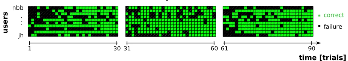 Figure 7. Selection errors committed by the posthoc evaluation method after having processing the data of one entire block