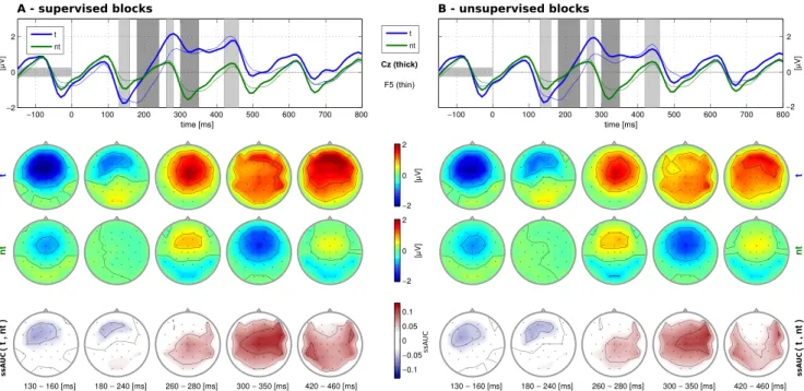 Figure 3. Grand average ERP responses (n = 10) for supervised (left) and unsupervised online spelling blocks (right)