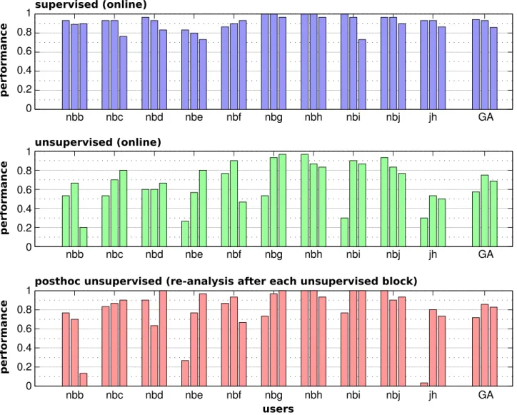 Figure 5. Spelling results for subject nbf during the unsupervised blocks. Per block, the top line represents the desired text, the middle line displays text produced online by the unsupervised classification