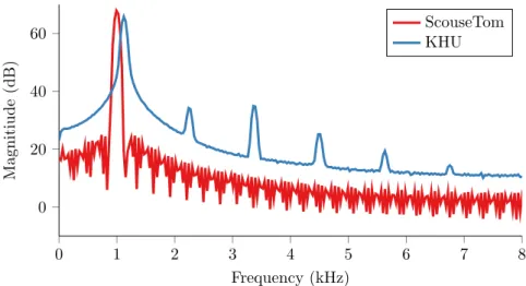 Figure 3.27: PSD of ScouseTom and KHU EIT systems with 1kHz and 1.125 kHz current injection respectively