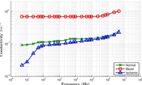 Figure 1.11: Change in conductivity over frequency of normal brain tissue, ischaemic brain tissue and blood, adapted from [82]