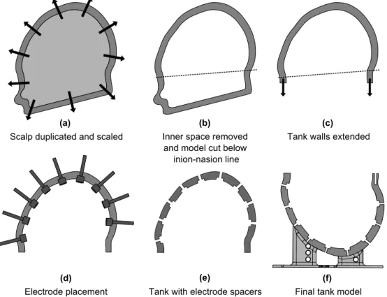 Figure 2.9: Design of tank models. (a) the scalp model is duplicated and scaled by 10%, (b) the inner scalp surface is removed and the shell split below in inion-nasion line, (c) the model is trimmed and the walls vertically extended 1cm, (d) models of the