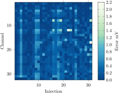 Figure 2.26: Error Across injections in adult head tank and skull with optimal protocol