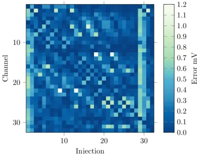 Figure 2.28: Error in measured voltages across injections in neonate head tank including skull phantom