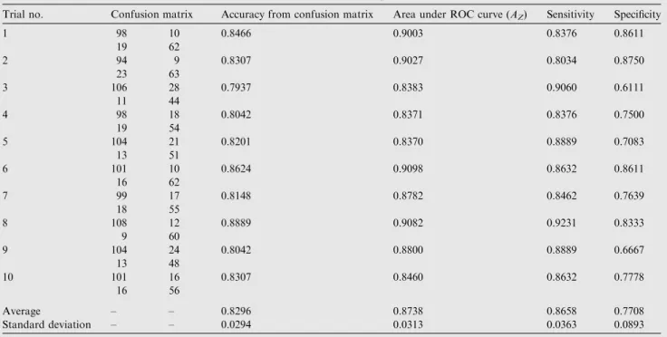 Table 2 Performance of LM-MLFFBP to classify MCCs in 10 random experimental trials.