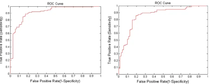 Figure 1 ROC curves of 1st and 10th random experimental trials of LM-MLFFBP classifier for classifying MCCs as benign and malignant.