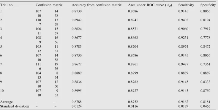Table 4 Performance of SMO-SVM with linear kernel function to classify MCCs in 10 random experimental trials.
