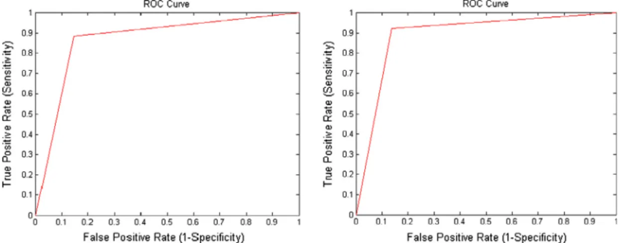 Figure 4 ROC curves of 1st and 10th random experimental trials of SMO-SVM with linear kernel function classifier for classifying MCCs as benign and malignant.