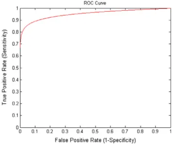 Figure 6 Common ROC curve of 10 random experimental trials of SMO-SVM with linear kernel function for classifying MCCs as benign and malignant.