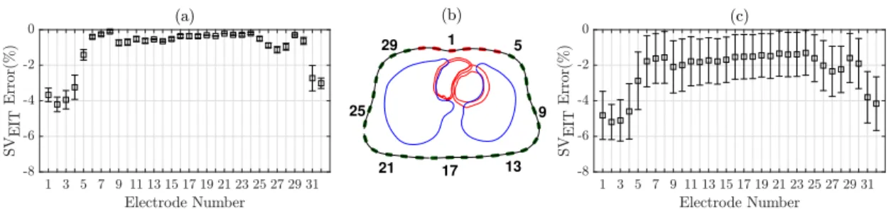 Figure 6.7 – Relative error of SV EIT resulting from the detachment of (a) a single electrode or (c) all possible pairs of electrodes