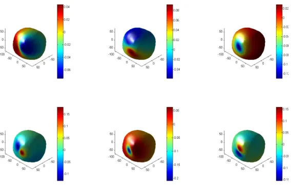 Figure 2.5: Optimal current patterns for lateral stroke - The optimal current patterns for a lateral stroke have a high spatial frequency close to the stroke location.