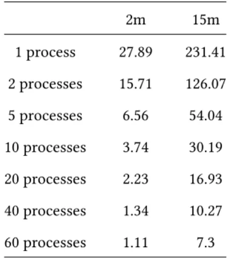 Table 4.2: Total time required to assemble the system matrix - All times are in seconds.