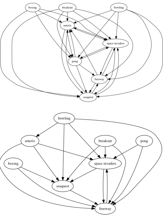 Figure 4.5: Transferability graphs over all pairs of tasks with respect to scratch (top) and random (bottom) illustrating the target-centric clustering of successful source-target pairs