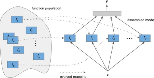 Figure 2.1: Functional View of SANE. This figure gives an overview of the SANE (Symbiotic Adaptive Neuroevolution) architecture (Moriarty &amp;