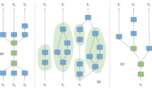 Figure 2.4: Three Paradigms that Train Multiple Deep Models. This figure gives a high-level view of three classes of methods that involve training multiple deep models