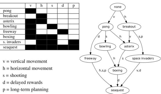 Figure 4.2: (left) Feature representation for each game, and (right) games partially-ordered by feature inclusion: every path from none to g contains along its edges each complexity feature of g exactly once, showing how games are related across the featur