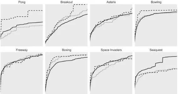 Figure 4.3: Raw mean score learning curves by generation for each target game aggregated over transfer (solid), random (dashed), and scratch (dotted) setups