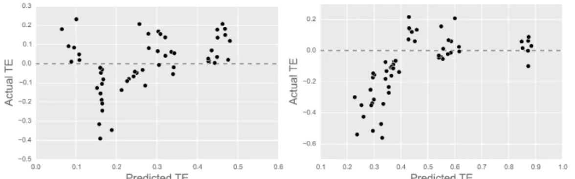 Figure 4.4: Predicted vs. actual transfer e↵ectiveness with respect to scratch (left) and random (right)