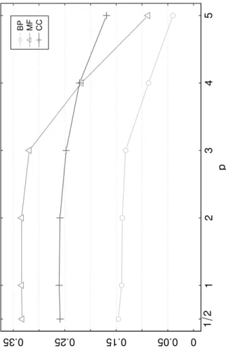 Fig. 6. Average AUPRC values achieved by MTLP of fly data with different values of the parameter p .