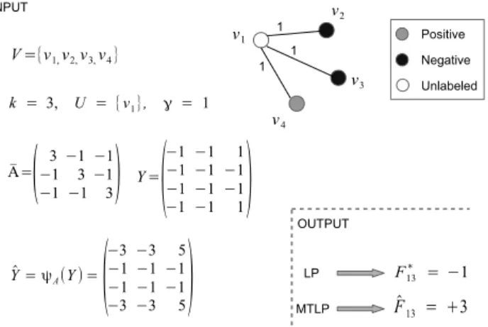 Fig. 1. Toy example with four vertices v 1 , . . . v 4 , labeled for three tasks according to the matrix Y 