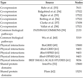 TABLE 2 Human networks.