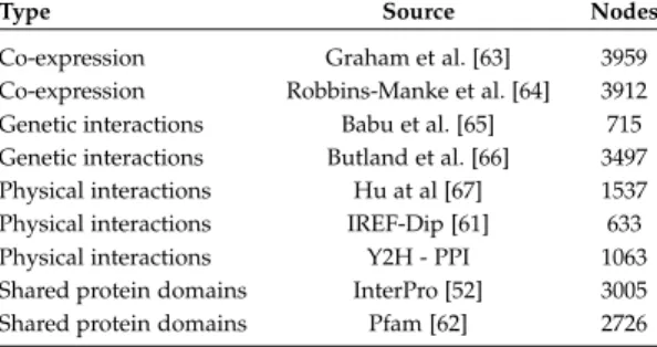 TABLE 3 Bacteria networks.