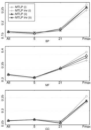 Fig. 3. Average AUPRC performance across all GO terms (All), across GO terms with at most 20 positive instances ( 5 ), and across terms with more than 20 positives ( 21 ).