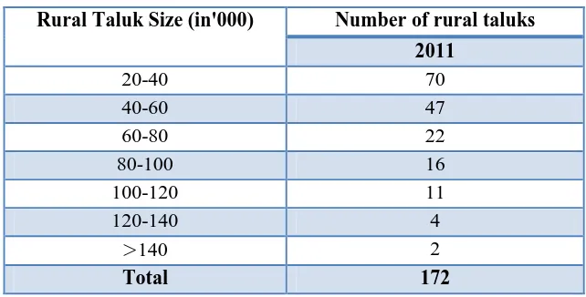 Table -3Truncated Rural taluk size distribution of SC and ST      