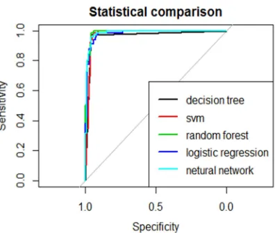 Figure 4. Whole ROC curves for BCCD data. 
