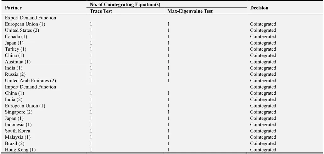 Table 3. Results of Johansen’s Test of Cointegration. 
