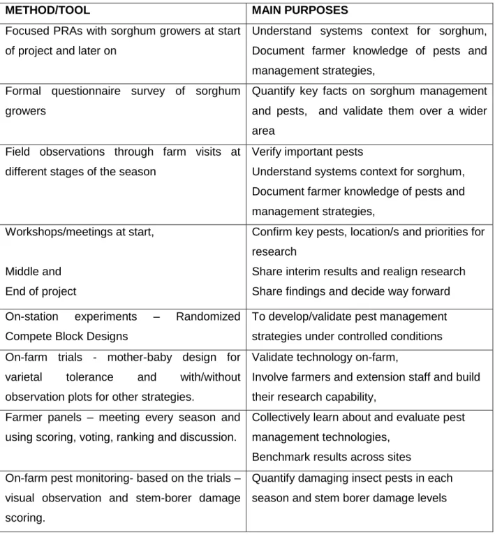 Table 1: Research Methods used and Purpose of these 