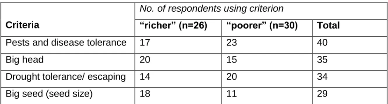 Table 5: Mwingi District Farm survey responses to the question "what do you look for in  selecting sorghum seed?" 