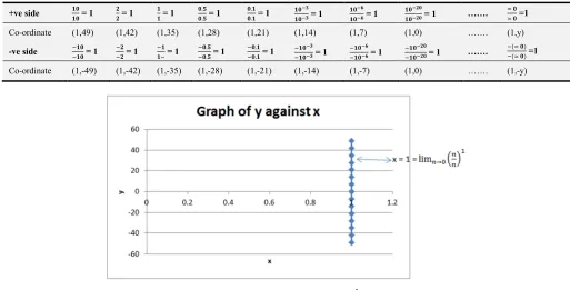 Table 3. Co-ordinates for graphing. 