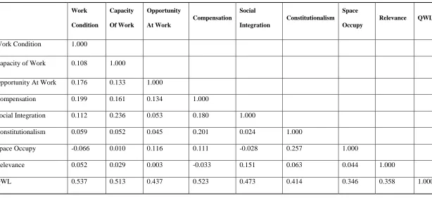 TABLE NO. 2- CORRELATION COEFFICIENT