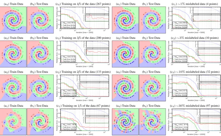 Figure 4. Classification boundaries (a,b), and training curves (c) when a classifier is trained on varying amounts of data