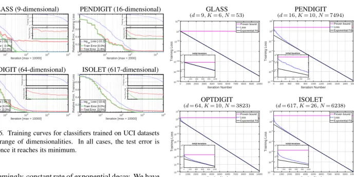 Figure 6. Training curves for classifiers trained on UCI datasets with a range of dimensionalities