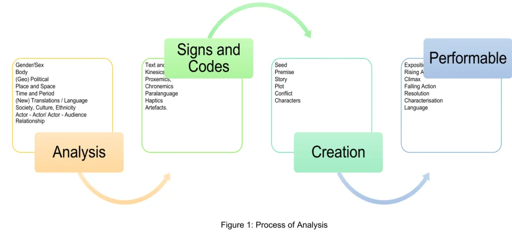 Figure 1: Process of Analysis