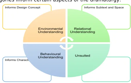 FIGURE 2: CREATING THE DRAMATURGY
