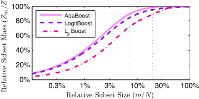 Figure 1. Progressively increasing m-subset mass using diﬀerent variants of Boosting. Relative subset mass Z m /Z exceeds 90% after only m ≈ 7% of the total number of samples N in the case of AdaBoost or m/N ≈ 20% in the case of L 2 Boost.