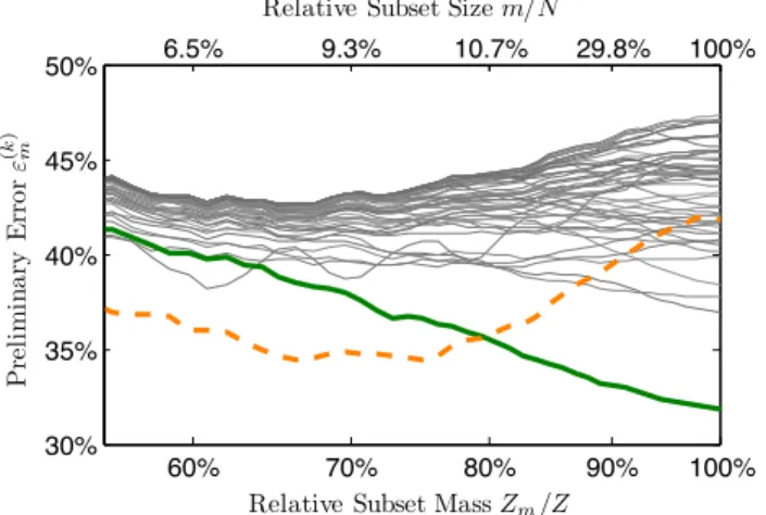 Figure 3. Probability that the optimal feature is among the K top-performing features