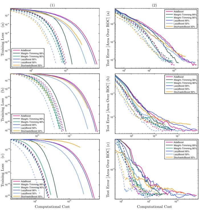 Figure 5. Computational cost versus training loss (left plots) and versus test error (right plots) for the various heuristics on three datasets: (a 1,2 ) CMU-MIT Faces, (b 1,2 ) INRIA Pedestrians, and (c 1,2 ) MNIST Digits [see text for details].