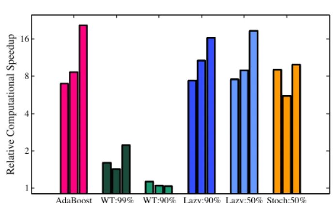 Figure 6. Relative (x-fold) reduction in test error (area over the ROC) due to our method, given a fixed  computa-tional cost