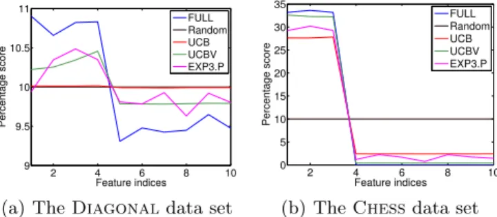 Figure 3. The percentage score of the iterations when a certain feature was selected on (a) Diagonal(10, 4, 0.1) and (b) Chess(10, 3, 3) by the different algorithms.